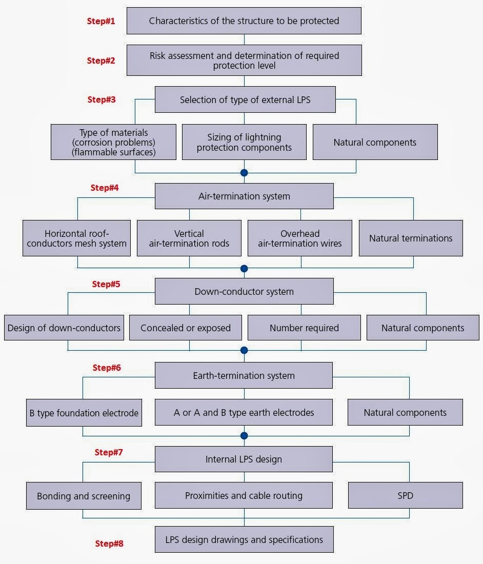 Design Calculations of Lightning Protection Systems Part Three