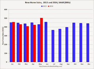 New Home Sales 2013 2014