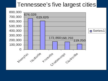 Tennessee's Five Top Cities