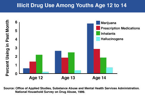 Drug Use Chart