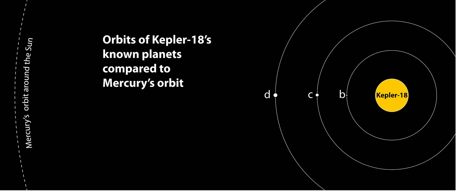 Eureka Kepler18, un sistema distinto