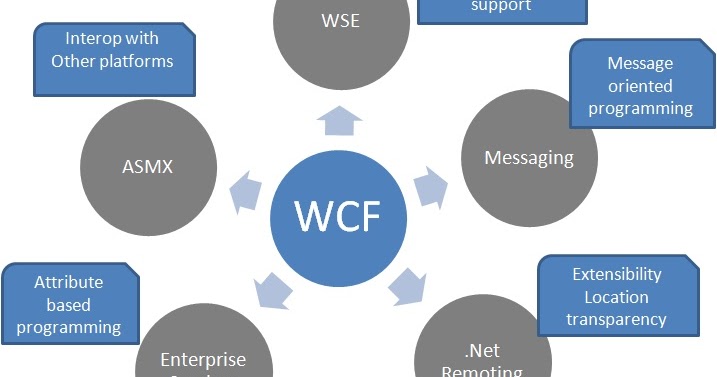 WCF : An Introduction