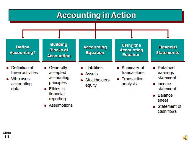 Accounting Blog 4 What Is The Basic Accounting Equation