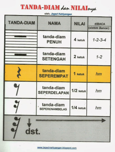 BentukTandaDiam  dan Nilainya