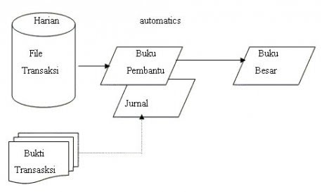 Accounting Journal Entries Edi Diwan