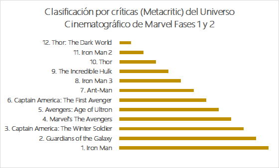 Imagen clasificación películas Marvel