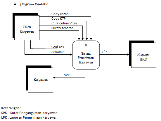 Novatriraa Latihan Dfd Sistem Analisa Penerimaan Karyawan