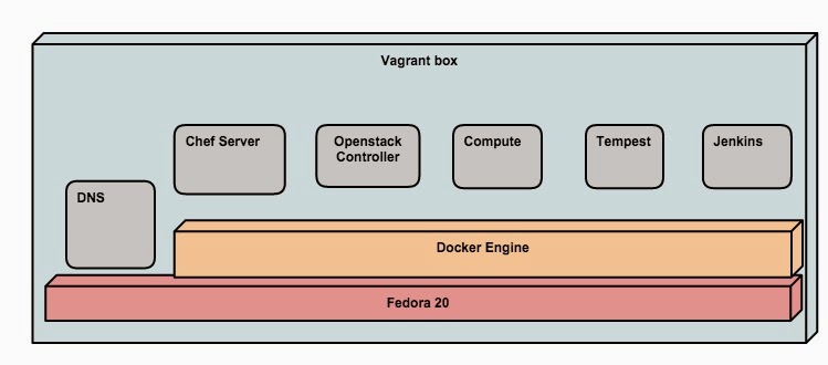 Openstack Blogs Running Continuous Integration Of Openstack On Docker