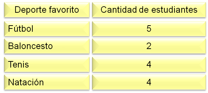 Resultado de imagen para ejemplo sencillo de tabla de frecuencia