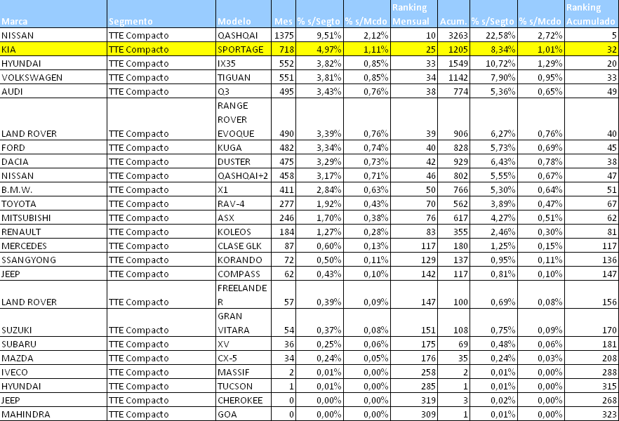 Ventas Febrero 2012 : 2º puesto para el Sportage Ventas Febrero 2012 : 2º puesto para el Sportage