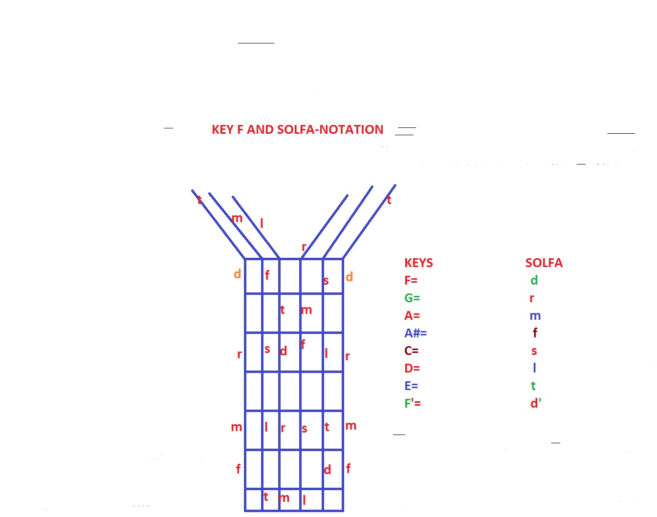 SOLFANOTATION AND GUITAR KEY F SOLFA NOTATION AND THE CORRESPONDING KEYS