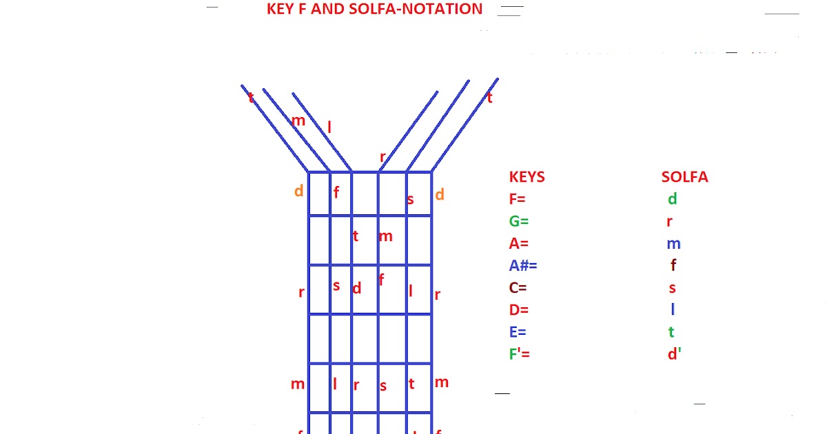 SOLFANOTATION AND GUITAR KEY F SOLFA NOTATION AND THE CORRESPONDING KEYS