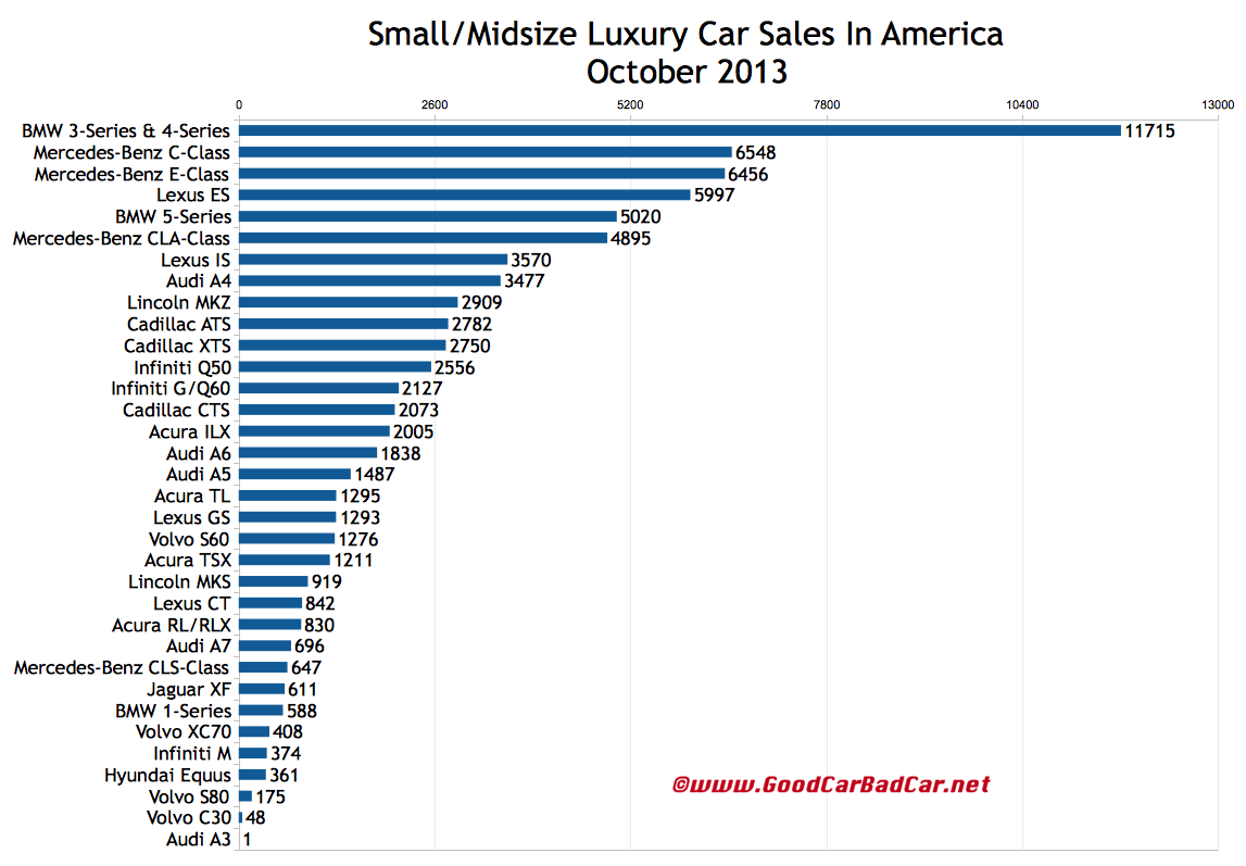 Small And Midsize Luxury Car Sales Figures In America October 2013 YTD GCBC