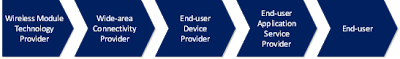 simplified M2M value chain experfy-blog