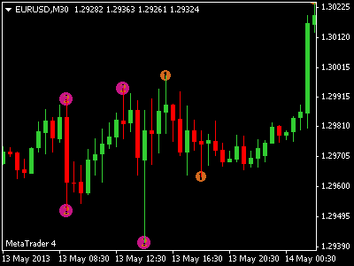 How to use indicators in forex trading