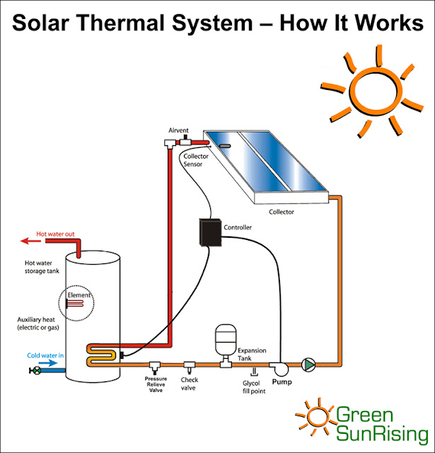 Solar Thermal System - How it Works