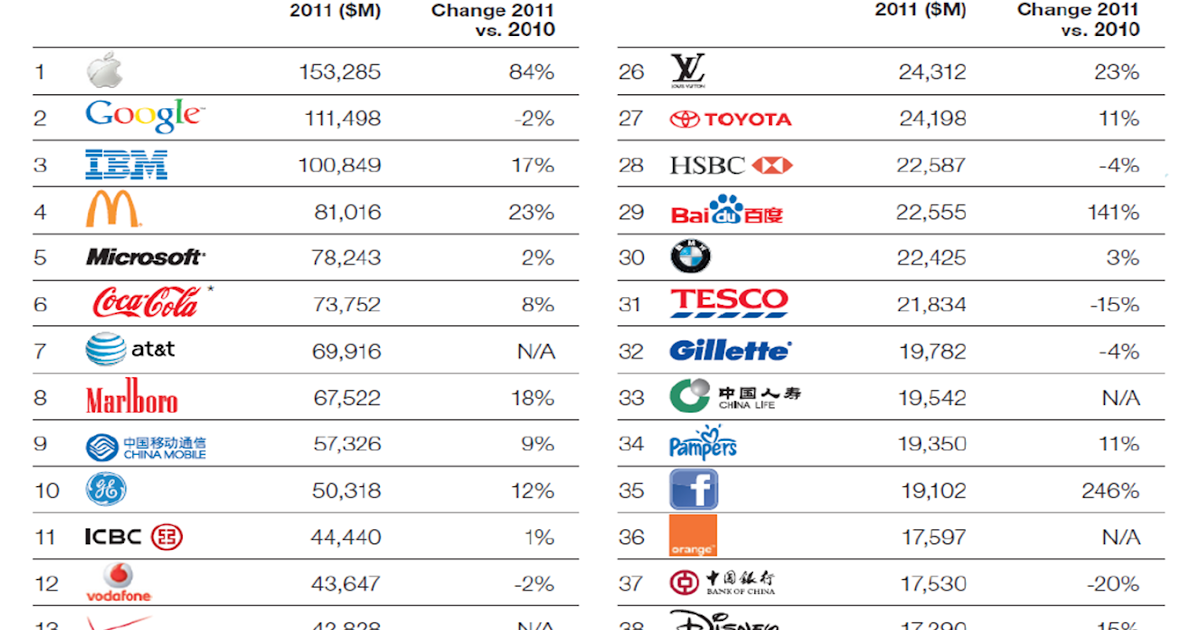 world’s 50 most valuable brands