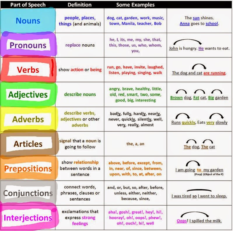 Esl Parts Of Speech Chart