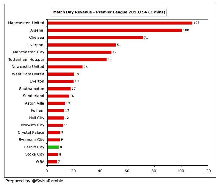 Cardiff City Finances 2021/22 - The Swiss Ramble