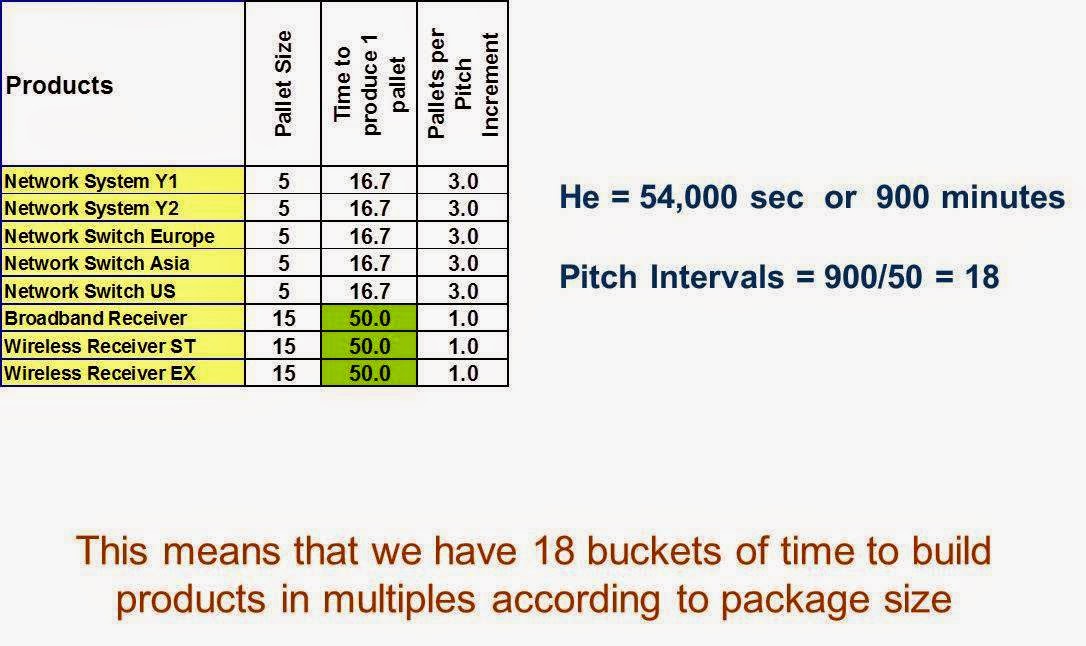 Lean Manufacturing & Six Sigma Pitch and Heijunka (ピッチと平準化) Part 1 of 2