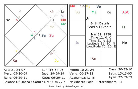 Jupiter In 6th House In Navamsa Chart