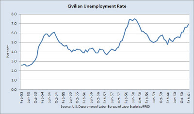 Civilian unemployment rate during President Eisenhower's term