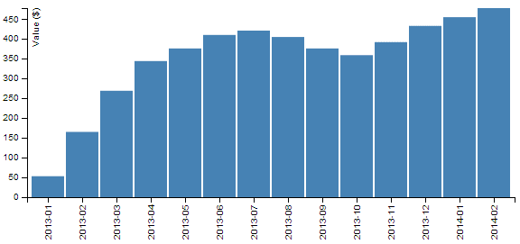 D3 Grouped Stacked Bar Chart