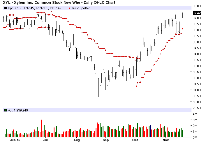 Daily Bar Chart Of The Stock Of Bp