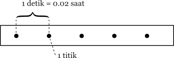 Jenis gerakan pita detik