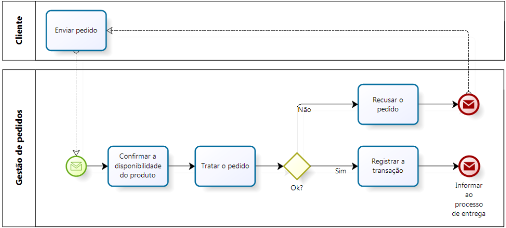 Elementos básicos da notação BPMN para modelagem de processos