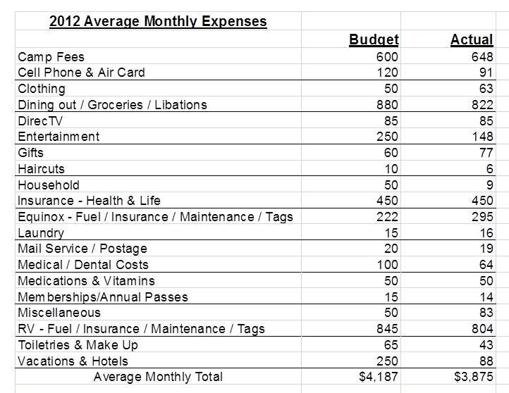 typical monthly expenses