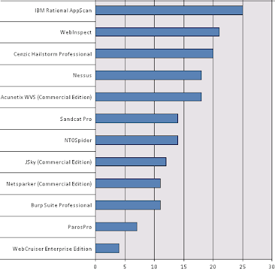 application web scanner security vulnerability tools list