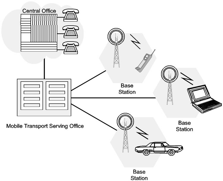 Communications Theory 5 Microwave and Radio Based Systems, a simple