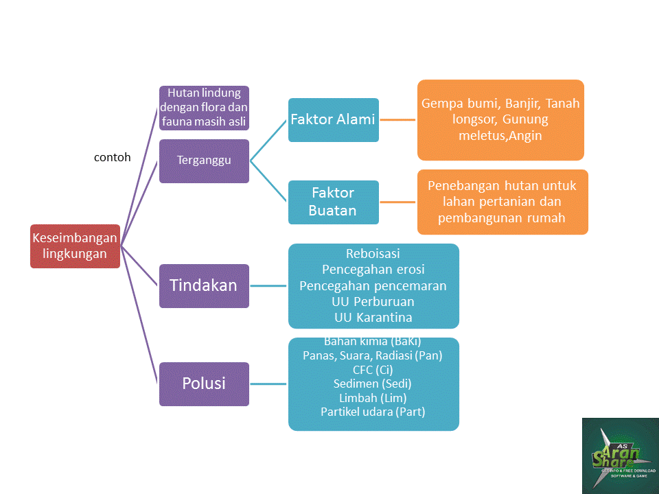 Gambar Ekosistem Peta Konsep 28 Images Ruang Ppt Powerpoint