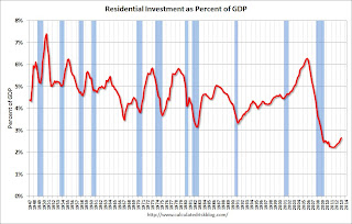 Residential Investment