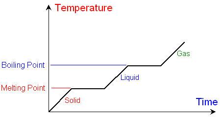 Melting Point Of Substances Chart