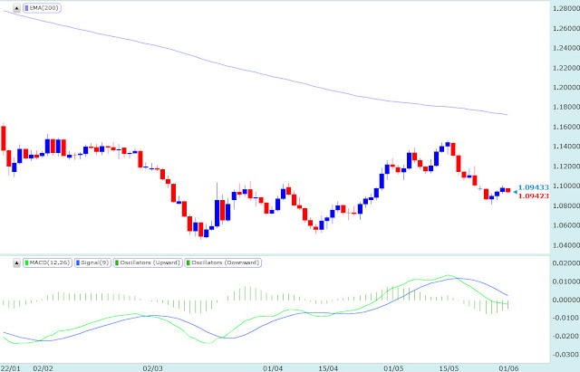 EUR/USD, GBP/USD and AUD/USD consolidate within wider downtrends, Levels to  Watch