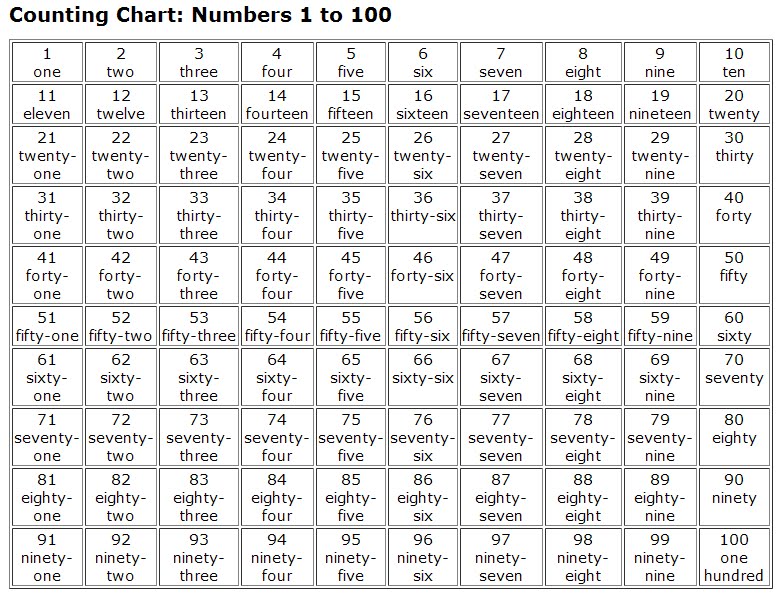 Printables English Conting 1to100 counting numbers 1 to 100 scalien