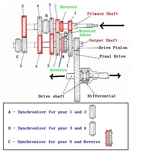 Transmission July 2011