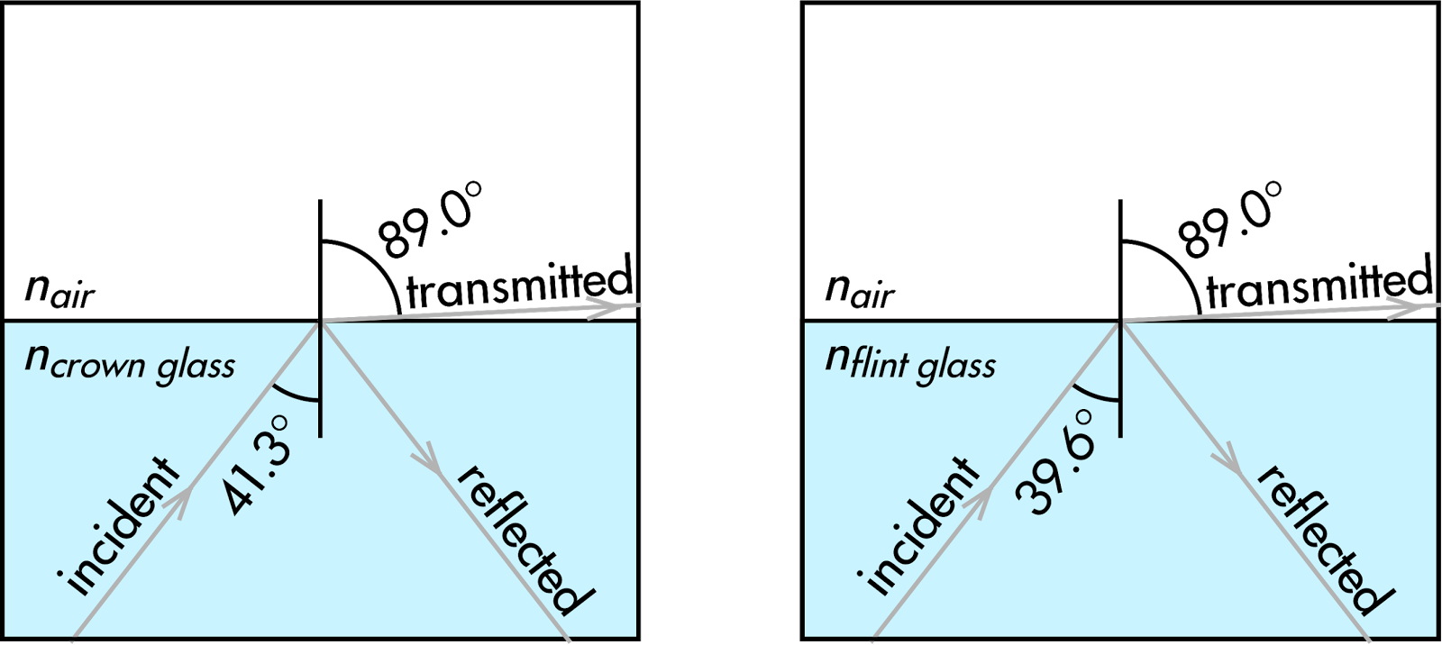 Pdog's blog boring but important Physics quiz question crown glass