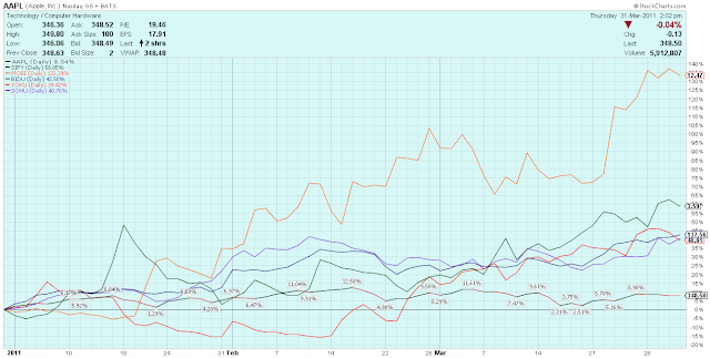 3-31-2011+appl+performance.png