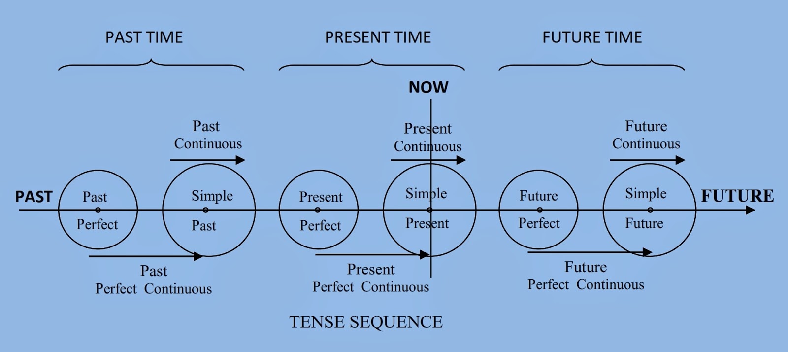 yES eASY eNGLISH TENSES