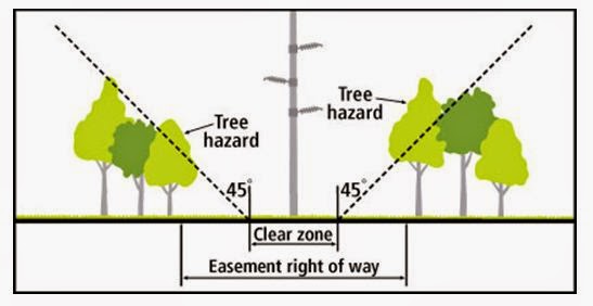 Illustration of Easement Right of Way
