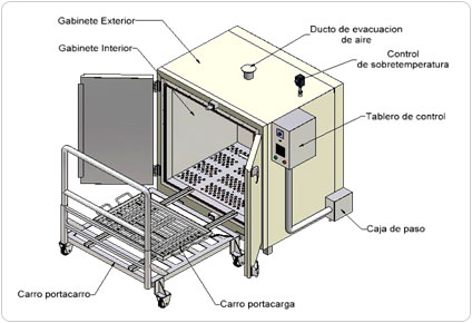 Funciones del horno electrico – Muebles de cocina