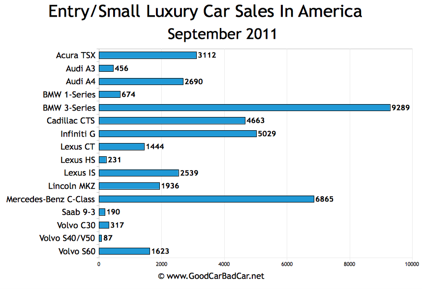 Small/Entry Luxury Car Sales And Midsize Luxury Car Sales In America