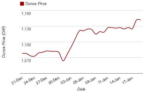 Silver Ounce Price Chart