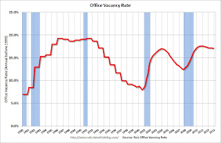 Office Vacancy Rate