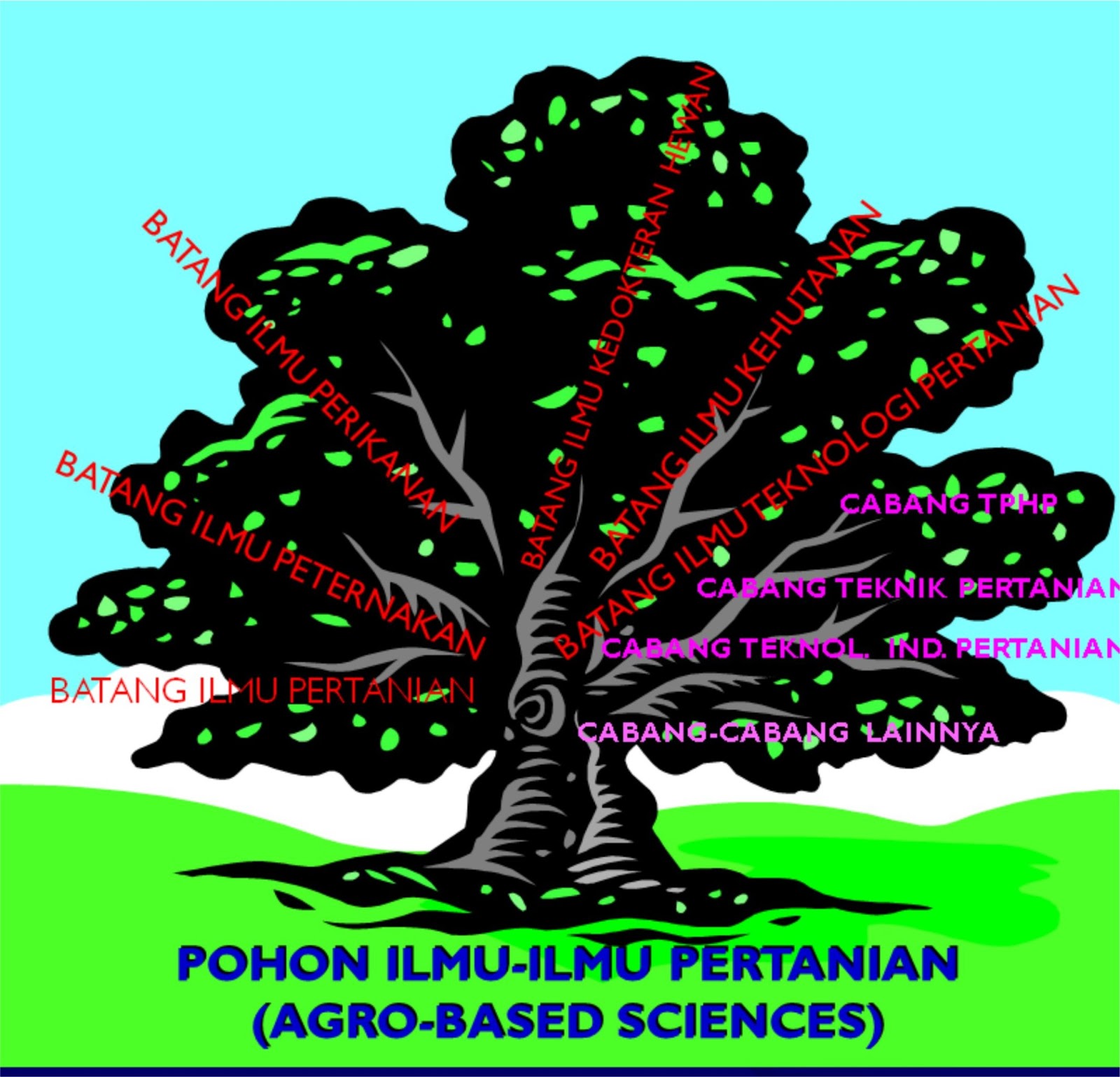 Tryout Tatip Ugm Perbedaan Antara Pertanian Dengan Teknologi Pertanian