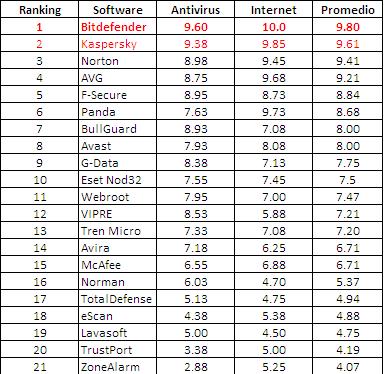 top 10 antivirus for windows 10