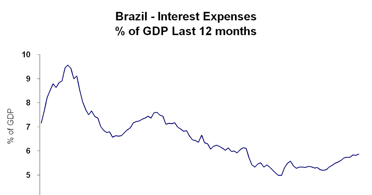 Brazil Monitor Brazil Expenses with Interest Rate on Public Debt